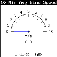 Vitesse moyenne du vent (10 min)