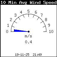Vitesse moyenne du vent (10 min)