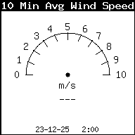 Vitesse moyenne du vent (10 min)