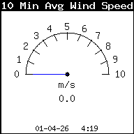 Vitesse moyenne du vent (10 min)