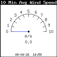 Vitesse moyenne du vent (10 min)
