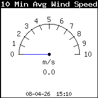 Vitesse moyenne du vent (10 min)