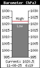 Baromètre