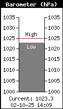Baromètre