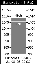Baromètre