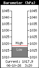 Baromètre