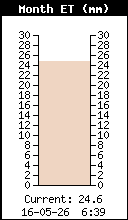 ET mensuelle
