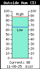 Humidité relative
