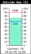 Humidité relative