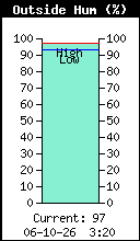 Humidité relative