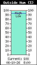 Humidité relative