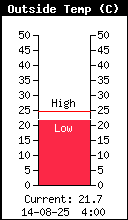 Température extérieure