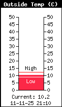 Température extérieure