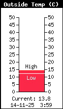 Température extérieure