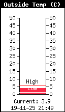 Température extérieure