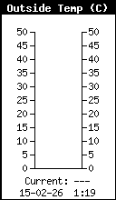 Température extérieure