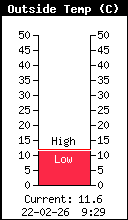 Température extérieure
