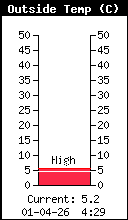 Température extérieure