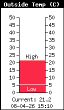 Température extérieure