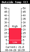 Température extérieure