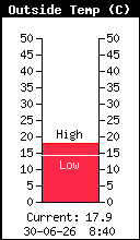 Température extérieure