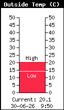 Température extérieure