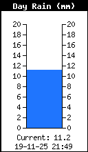 Pluviométrie journalière