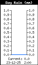 Pluviométrie journalière