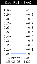 Pluviométrie journalière