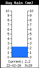 Pluviométrie journalière
