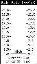 Intensité pluviométrique