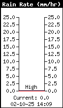 Intensité pluviométrique