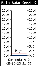 Intensité pluviométrique