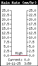 Intensité pluviométrique