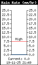 Intensité pluviométrique