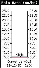 Intensité pluviométrique