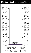 Intensité pluviométrique