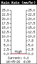 Intensité pluviométrique