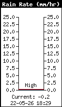 Intensité pluviométrique