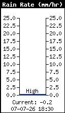Intensité pluviométrique