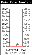 Intensité pluviométrique