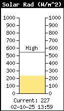 Radiations solaires