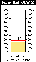Radiations solaires