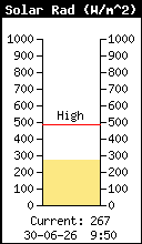 Radiations solaires