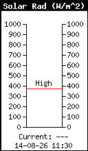 Radiations solaires
