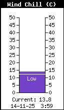 Température ressentie