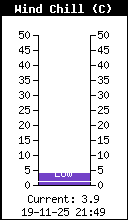 Température ressentie