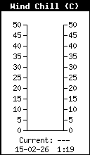 Température ressentie