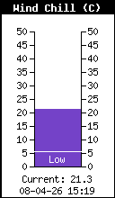 Température ressentie