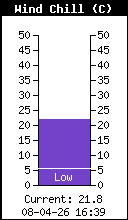 Température ressentie